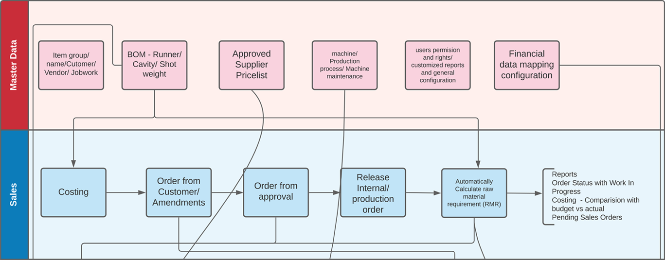 Process Flow